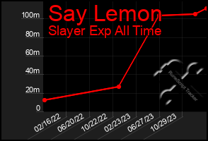 Total Graph of Say Lemon