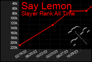 Total Graph of Say Lemon