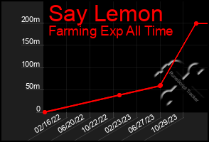 Total Graph of Say Lemon