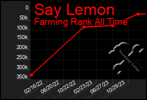 Total Graph of Say Lemon