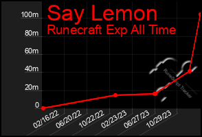 Total Graph of Say Lemon