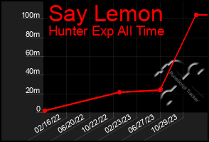 Total Graph of Say Lemon