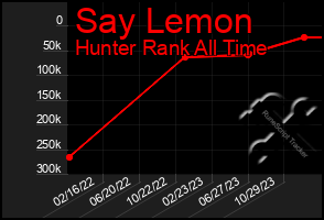 Total Graph of Say Lemon