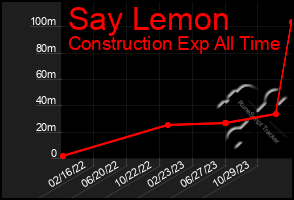 Total Graph of Say Lemon