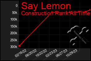 Total Graph of Say Lemon