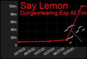 Total Graph of Say Lemon