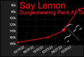 Total Graph of Say Lemon