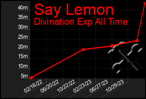 Total Graph of Say Lemon