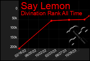 Total Graph of Say Lemon