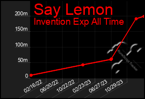 Total Graph of Say Lemon