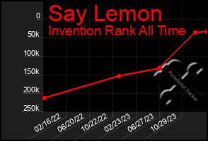 Total Graph of Say Lemon