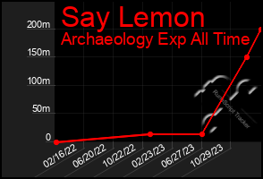 Total Graph of Say Lemon