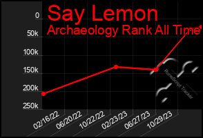 Total Graph of Say Lemon