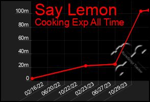 Total Graph of Say Lemon