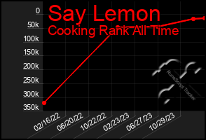 Total Graph of Say Lemon