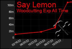 Total Graph of Say Lemon