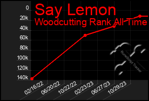 Total Graph of Say Lemon