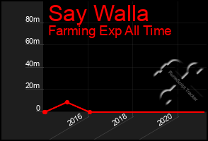 Total Graph of Say Walla