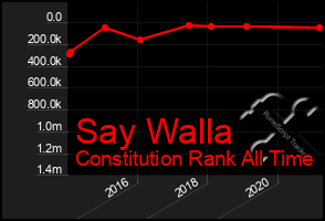 Total Graph of Say Walla
