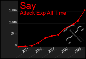 Total Graph of Say