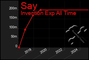 Total Graph of Say