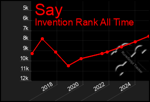 Total Graph of Say