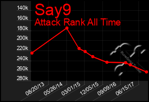 Total Graph of Say9