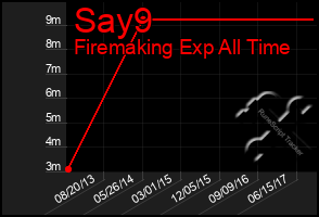 Total Graph of Say9