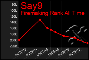 Total Graph of Say9