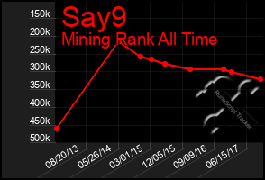 Total Graph of Say9