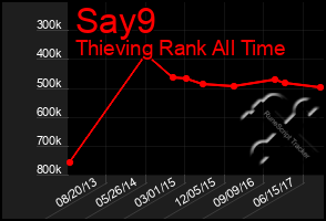 Total Graph of Say9