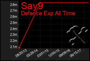 Total Graph of Say9