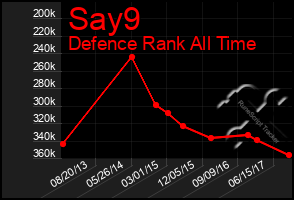 Total Graph of Say9