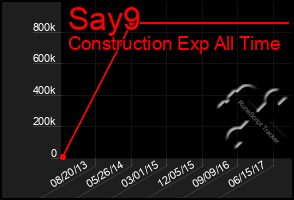 Total Graph of Say9