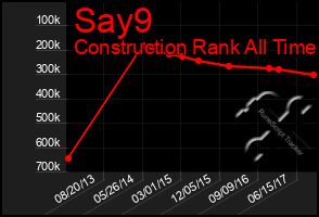 Total Graph of Say9