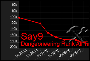 Total Graph of Say9