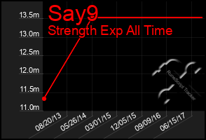 Total Graph of Say9