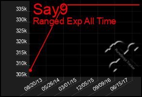 Total Graph of Say9