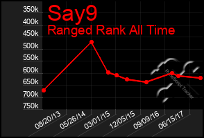 Total Graph of Say9