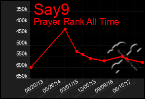 Total Graph of Say9