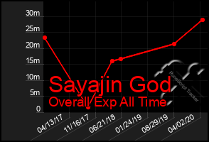 Total Graph of Sayajin God