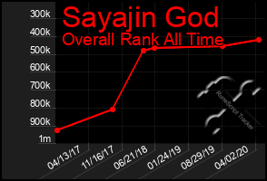 Total Graph of Sayajin God