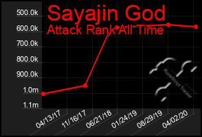 Total Graph of Sayajin God
