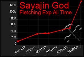 Total Graph of Sayajin God