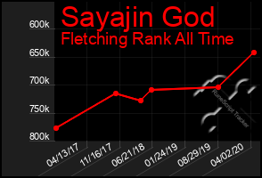 Total Graph of Sayajin God