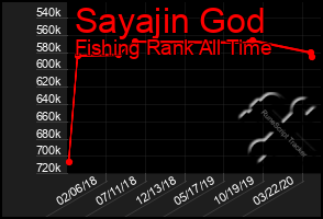 Total Graph of Sayajin God