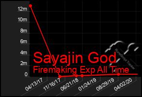 Total Graph of Sayajin God