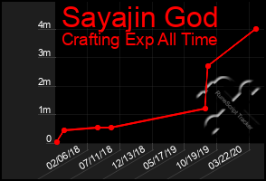 Total Graph of Sayajin God