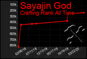 Total Graph of Sayajin God