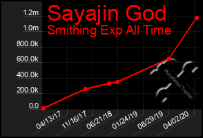 Total Graph of Sayajin God